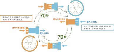 第一種換気システムのしくみ